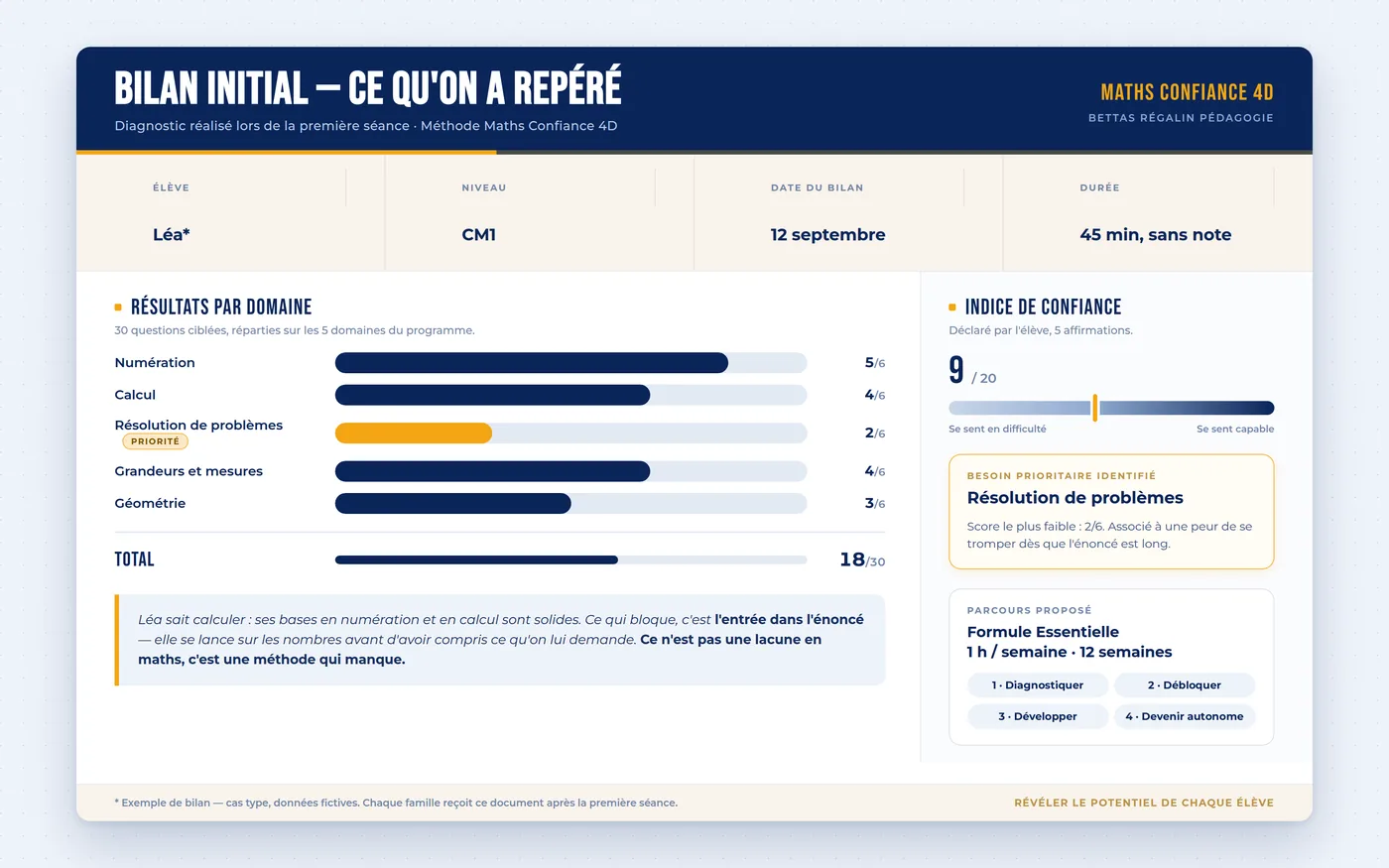 Extrait de bilan initial : résultats par domaine sur les cinq domaines du programme, indice de confiance sur 20, besoin prioritaire identifié et parcours proposé