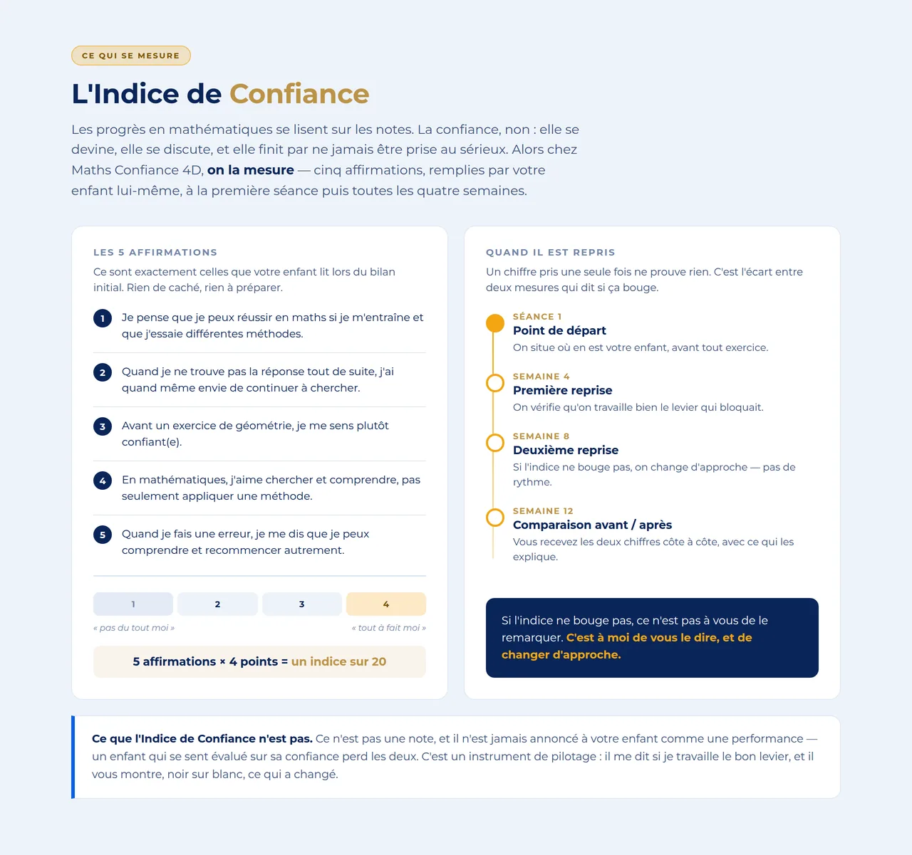 L'Indice de Confiance : les cinq affirmations remplies par l'élève, l'échelle de 1 à 4, le calendrier des reprises en semaines 4, 8 et 12, et ce que l'indice n'est pas